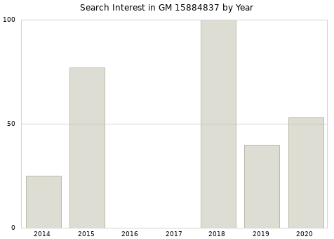 Annual search interest in GM 15884837 part.