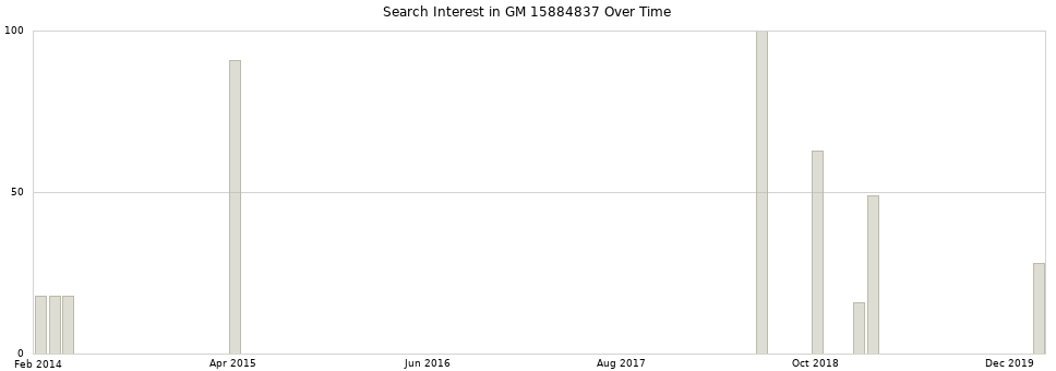 Search interest in GM 15884837 part aggregated by months over time.