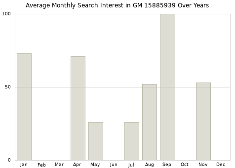 Monthly average search interest in GM 15885939 part over years from 2013 to 2020.