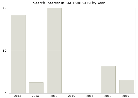 Annual search interest in GM 15885939 part.