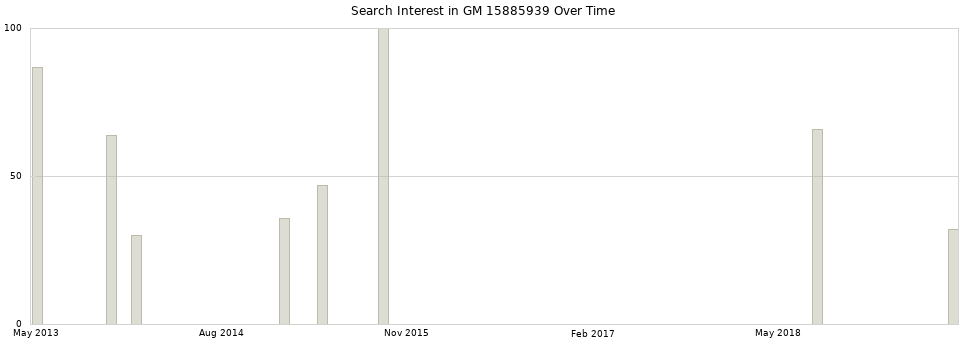 Search interest in GM 15885939 part aggregated by months over time.