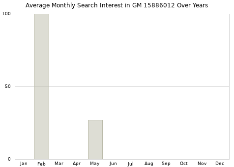 Monthly average search interest in GM 15886012 part over years from 2013 to 2020.