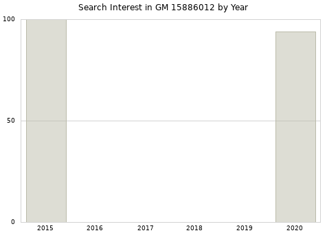 Annual search interest in GM 15886012 part.