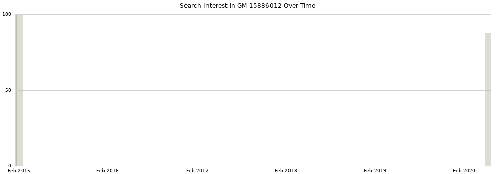 Search interest in GM 15886012 part aggregated by months over time.