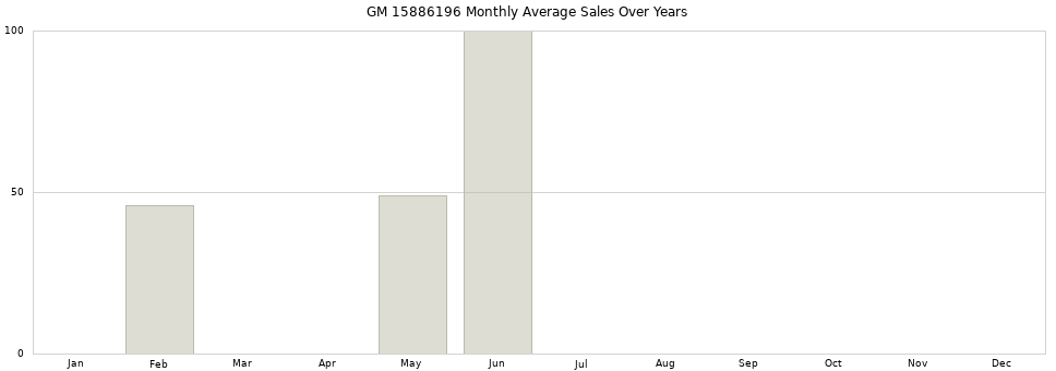 GM 15886196 monthly average sales over years from 2014 to 2020.