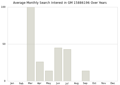 Monthly average search interest in GM 15886196 part over years from 2013 to 2020.