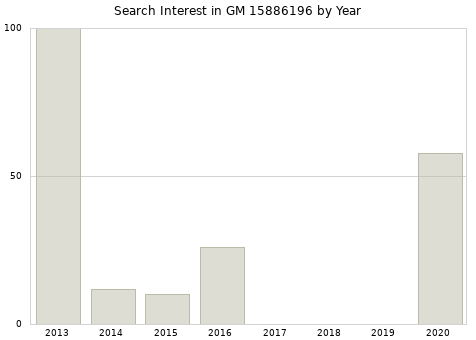 Annual search interest in GM 15886196 part.