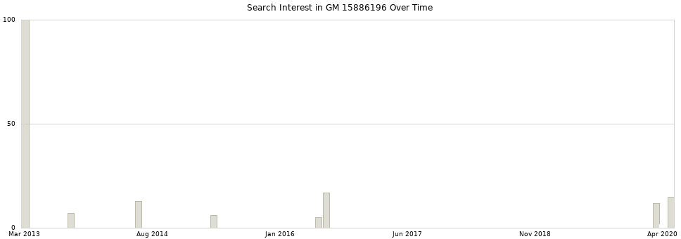 Search interest in GM 15886196 part aggregated by months over time.