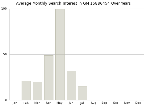 Monthly average search interest in GM 15886454 part over years from 2013 to 2020.