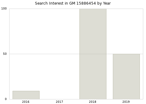 Annual search interest in GM 15886454 part.