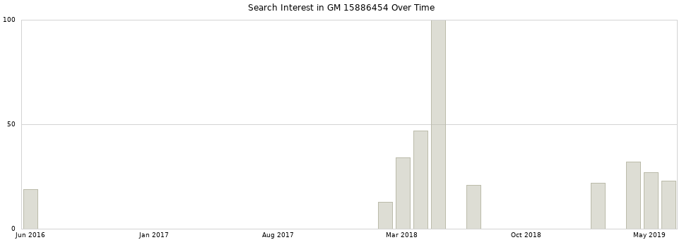 Search interest in GM 15886454 part aggregated by months over time.