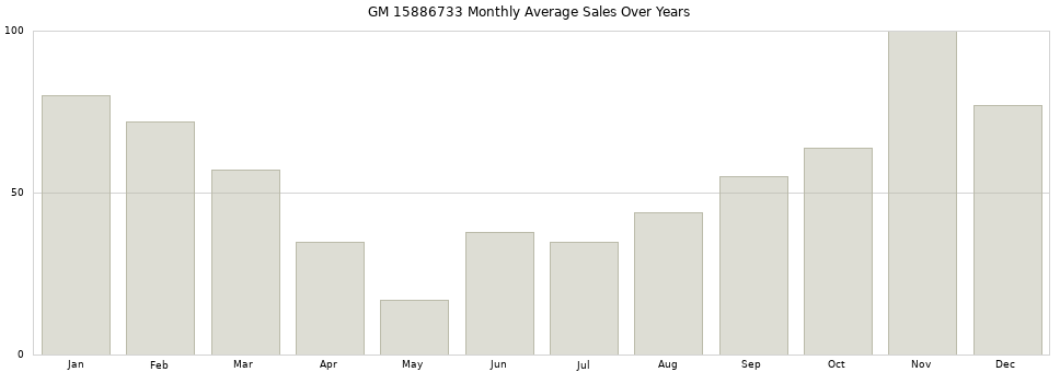GM 15886733 monthly average sales over years from 2014 to 2020.