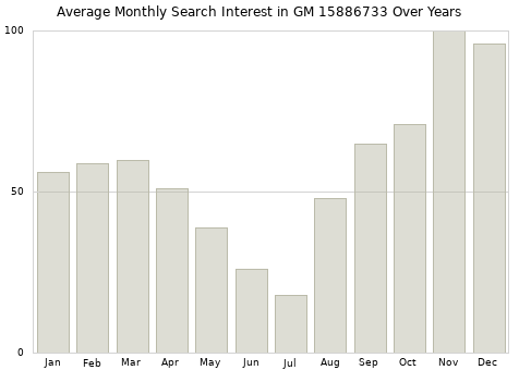 Monthly average search interest in GM 15886733 part over years from 2013 to 2020.