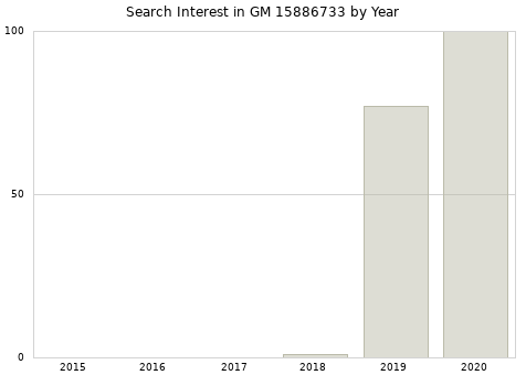 Annual search interest in GM 15886733 part.