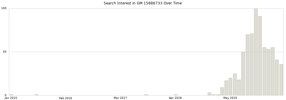 Search interest in GM 15886733 part aggregated by months over time.