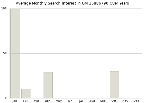Monthly average search interest in GM 15886790 part over years from 2013 to 2020.