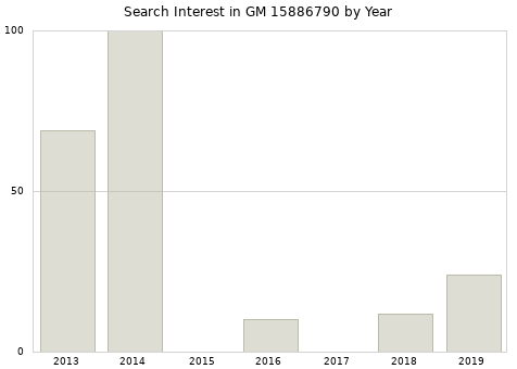 Annual search interest in GM 15886790 part.
