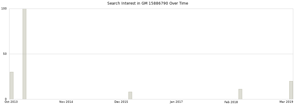 Search interest in GM 15886790 part aggregated by months over time.