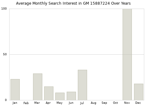 Monthly average search interest in GM 15887224 part over years from 2013 to 2020.