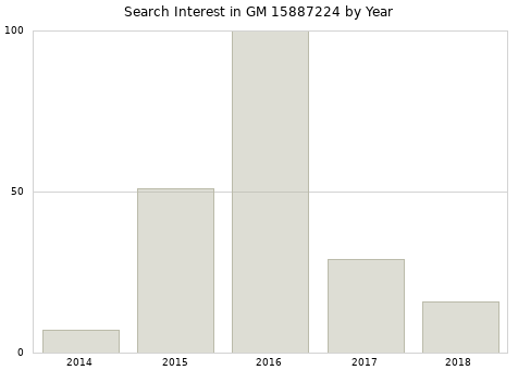 Annual search interest in GM 15887224 part.