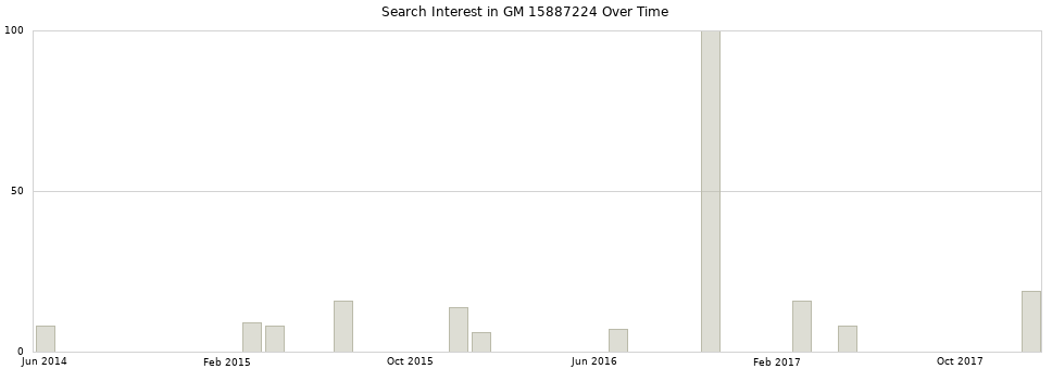 Search interest in GM 15887224 part aggregated by months over time.