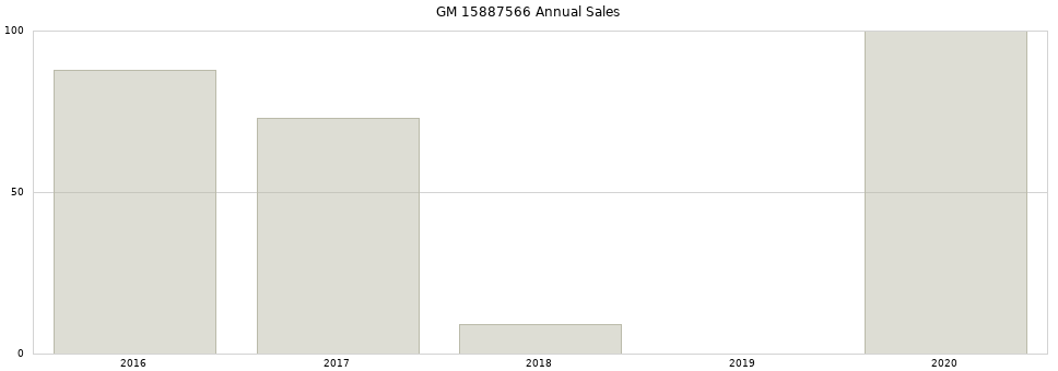 GM 15887566 part annual sales from 2014 to 2020.