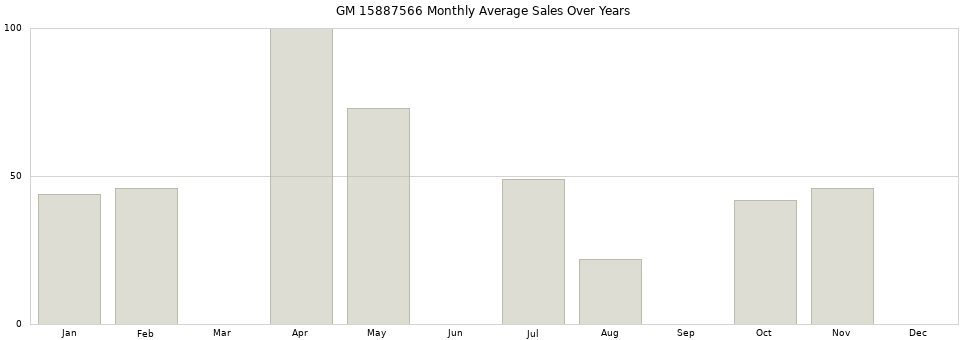 GM 15887566 monthly average sales over years from 2014 to 2020.
