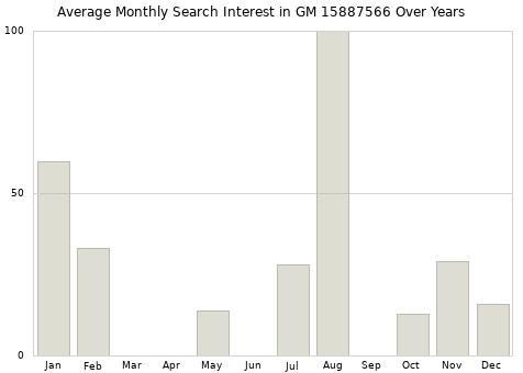Monthly average search interest in GM 15887566 part over years from 2013 to 2020.
