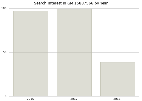 Annual search interest in GM 15887566 part.