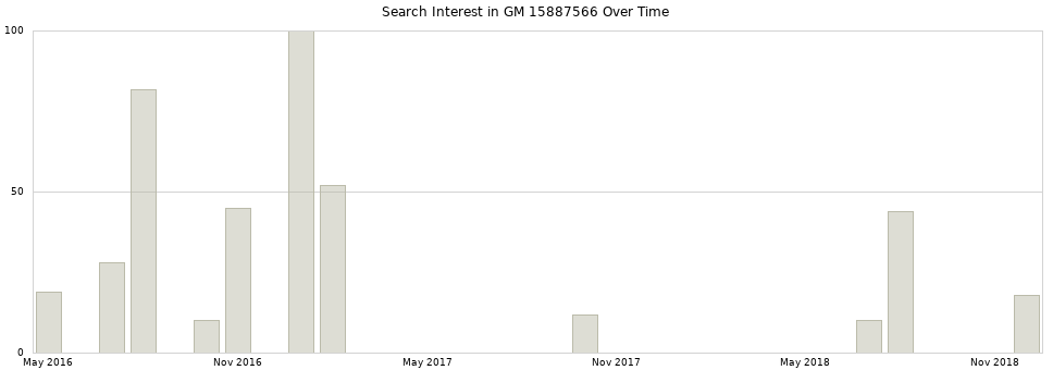 Search interest in GM 15887566 part aggregated by months over time.