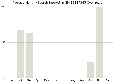 Monthly average search interest in GM 15887845 part over years from 2013 to 2020.