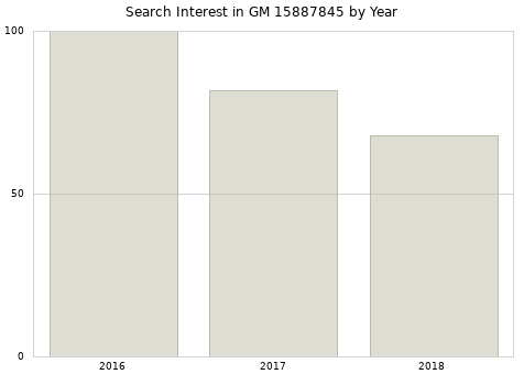 Annual search interest in GM 15887845 part.