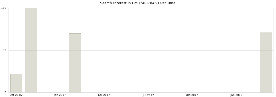 Search interest in GM 15887845 part aggregated by months over time.