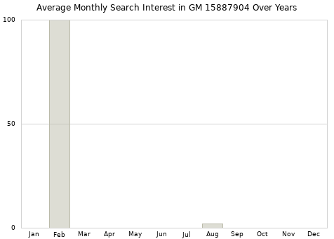 Monthly average search interest in GM 15887904 part over years from 2013 to 2020.