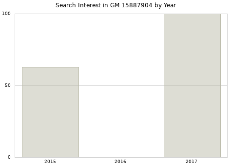Annual search interest in GM 15887904 part.