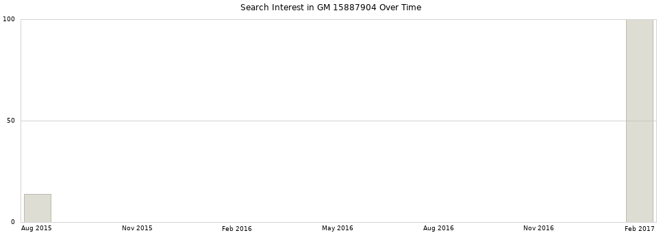 Search interest in GM 15887904 part aggregated by months over time.