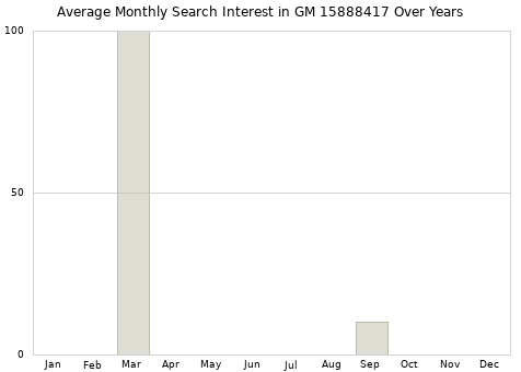 Monthly average search interest in GM 15888417 part over years from 2013 to 2020.