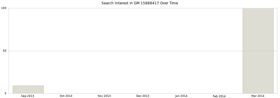 Search interest in GM 15888417 part aggregated by months over time.