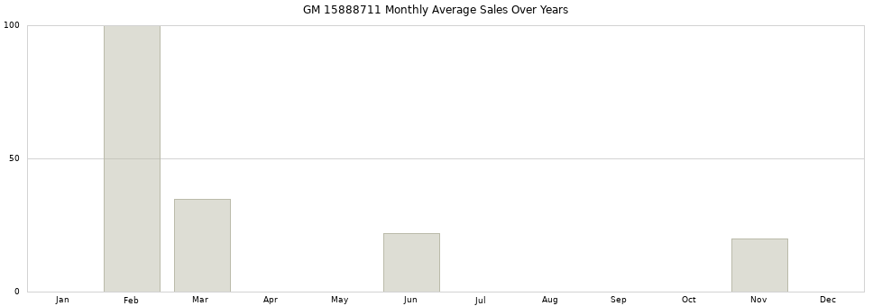 GM 15888711 monthly average sales over years from 2014 to 2020.