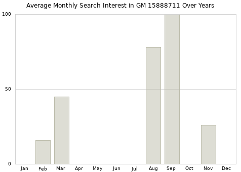 Monthly average search interest in GM 15888711 part over years from 2013 to 2020.