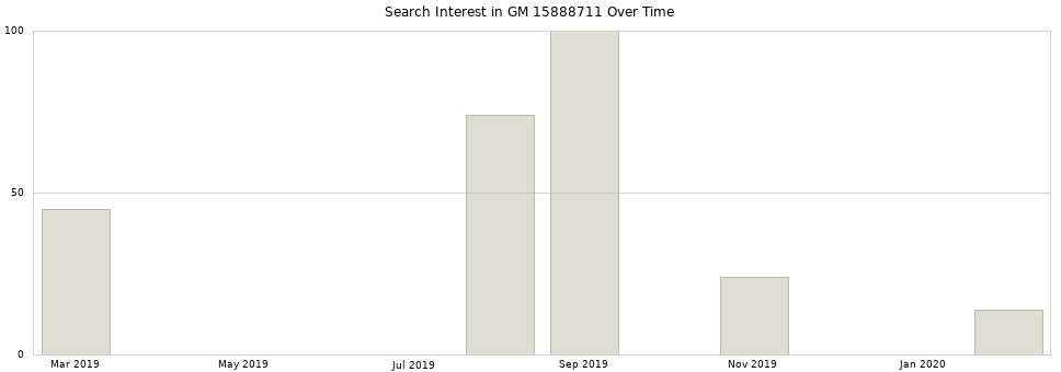 Search interest in GM 15888711 part aggregated by months over time.