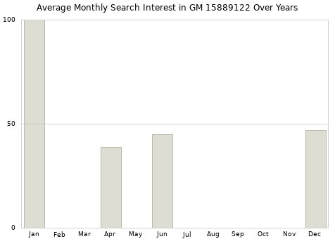 Monthly average search interest in GM 15889122 part over years from 2013 to 2020.