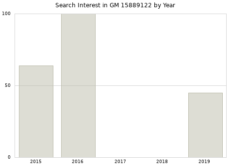 Annual search interest in GM 15889122 part.