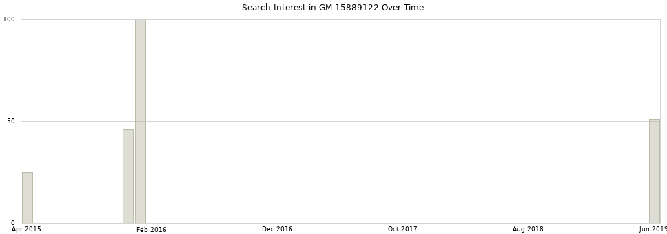 Search interest in GM 15889122 part aggregated by months over time.