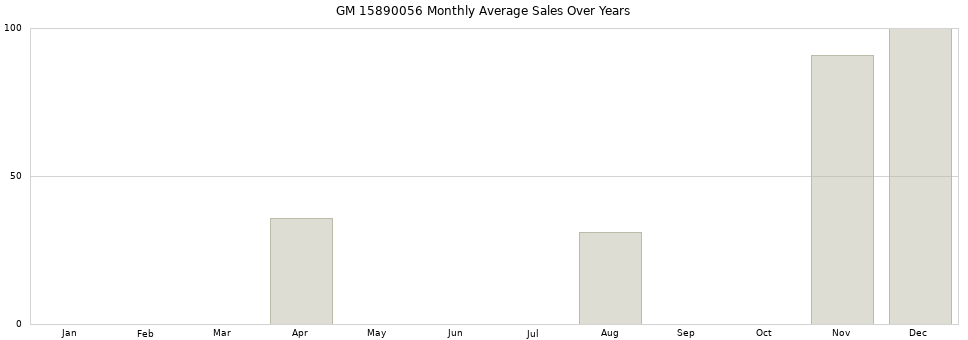 GM 15890056 monthly average sales over years from 2014 to 2020.