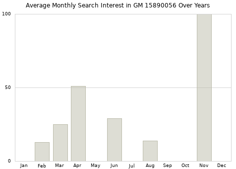 Monthly average search interest in GM 15890056 part over years from 2013 to 2020.