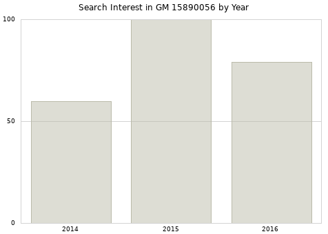 Annual search interest in GM 15890056 part.