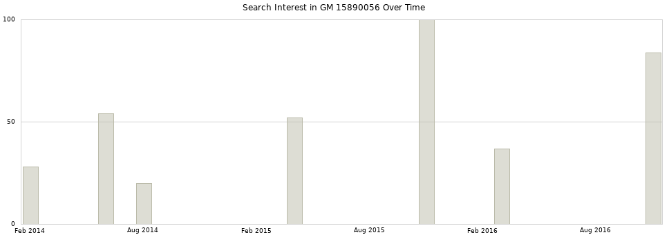 Search interest in GM 15890056 part aggregated by months over time.