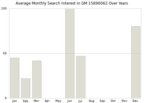 Monthly average search interest in GM 15890062 part over years from 2013 to 2020.