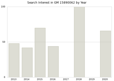 Annual search interest in GM 15890062 part.